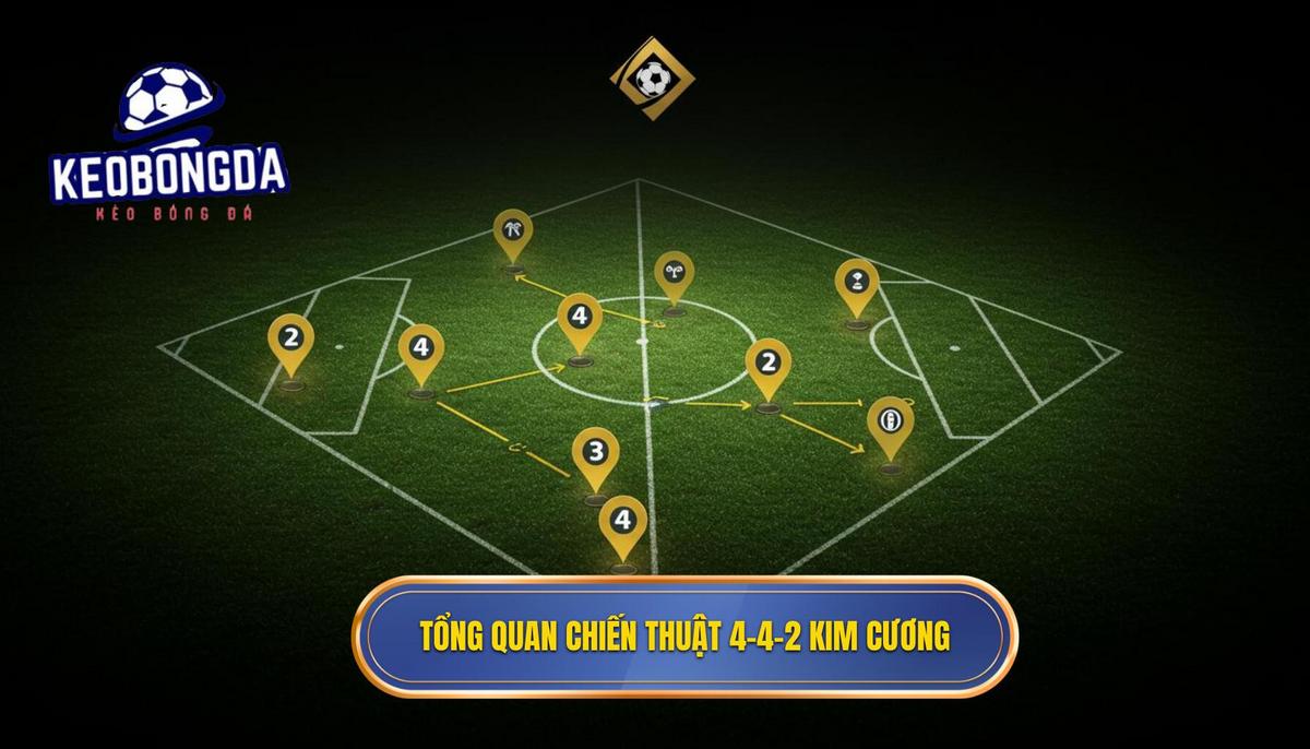 Chiến thuật 4-4-2 kim cương: Bí quyết thống trị sân cỏ | KÈO BÓNG ĐÁ 1 1. Tổng quan về Chiến thuật 4-4-2 kim cương (4-4-2 Diamond)
